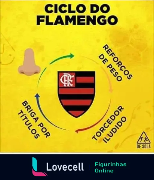 Diagrama cíclico alinhado em torno do escudo do Flamengo, intitulado 'Ciclo do Flamengo'. Inclui três fases: 'Reforços de Peso', 'Torcedor Iludido' e 'Briga por Títulos', com setas conectando-as em sequência.